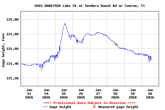 Graph of  Gage height, feet