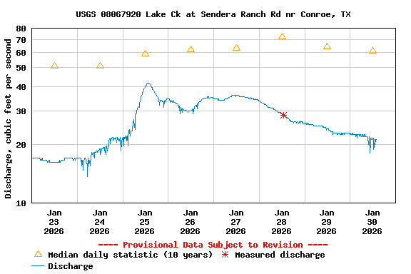 Graph of  Discharge, cubic feet per second