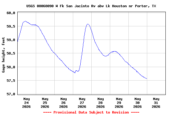 Graph of  Gage height, feet