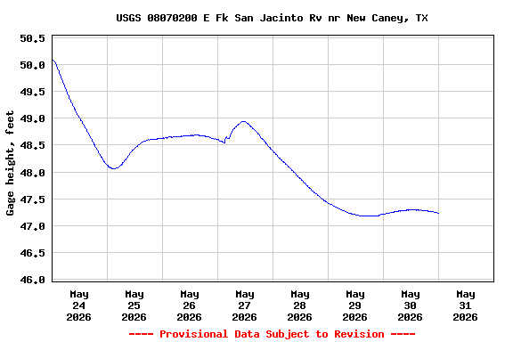 Graph of  Gage height, feet
