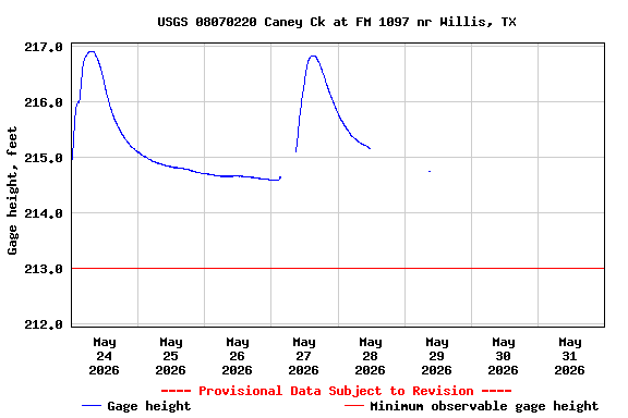 Graph of  Gage height, feet