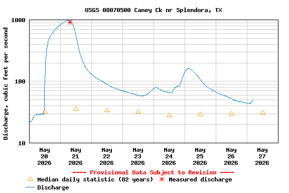 Graph of  Discharge, cubic feet per second
