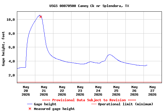 Graph of  Gage height, feet