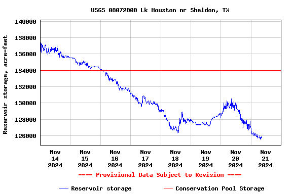 Graph of  Reservoir storage, acre-feet