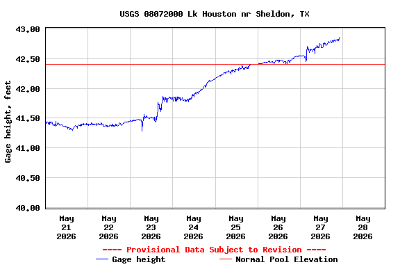 Graph of  Gage height, feet