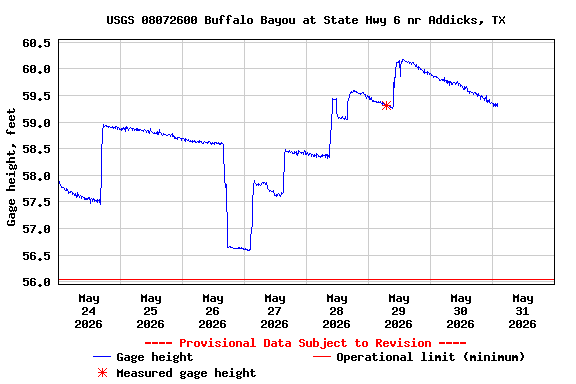 Graph of  Gage height, feet