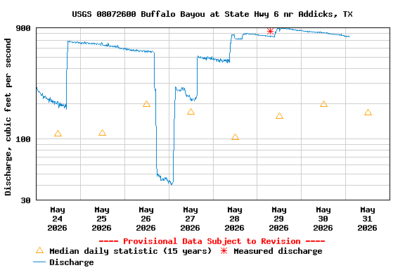 Graph of  Discharge, cubic feet per second