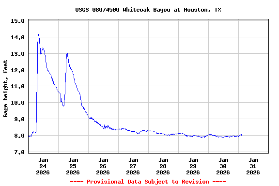 Graph of  Gage height, feet