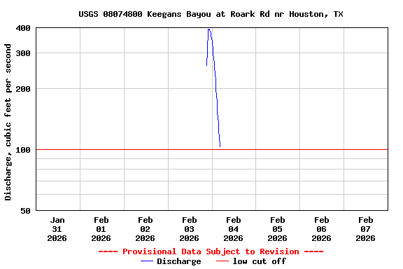 Graph of  Discharge, cubic feet per second