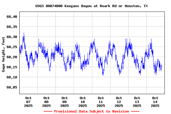 Graph of  Gage height, feet