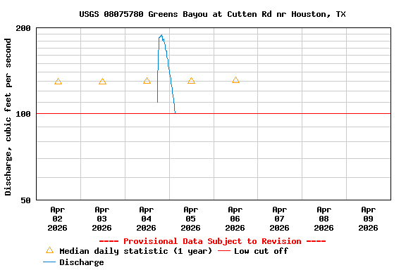 Graph of  Discharge, cubic feet per second