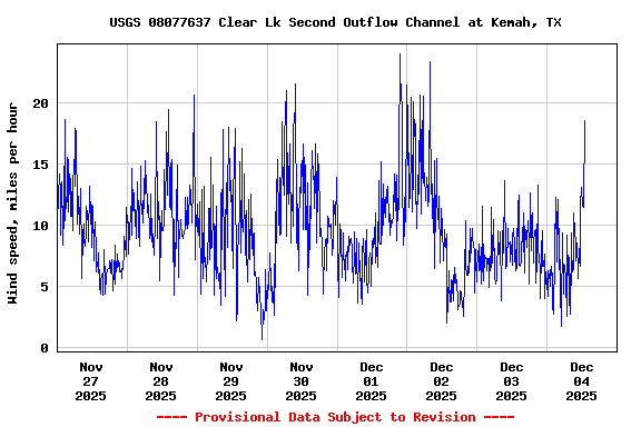 Graph of  Wind speed, miles per hour