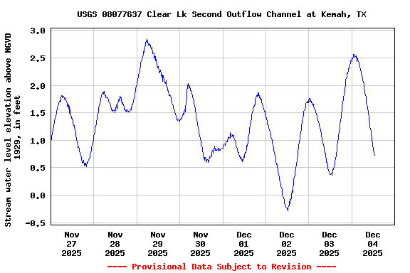 Graph of  Stream water level elevation above NGVD 1929, in feet