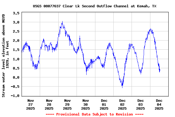 Graph of  Stream water level elevation above NGVD 1929, in feet