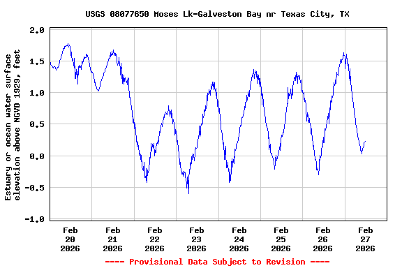 Graph of  Estuary or ocean water surface elevation above NGVD 1929, feet