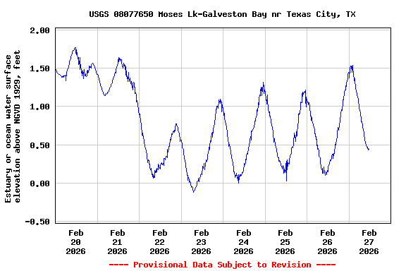 Graph of  Estuary or ocean water surface elevation above NGVD 1929, feet