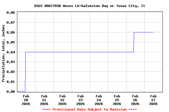 Graph of  Precipitation, total, inches