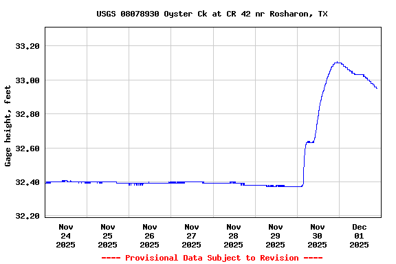 Graph of  Gage height, feet