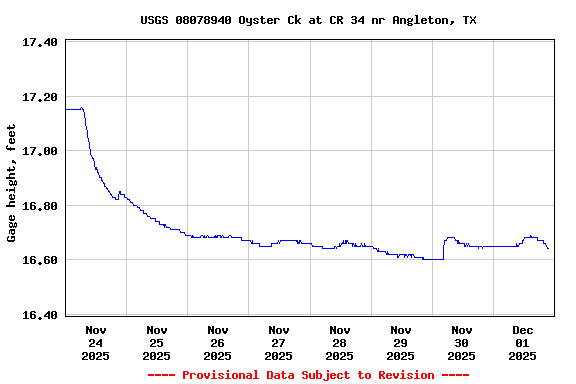Graph of  Gage height, feet