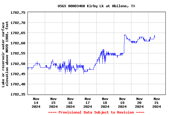 Graph of  Lake or reservoir water surface elevation above NAVD 1988, feet