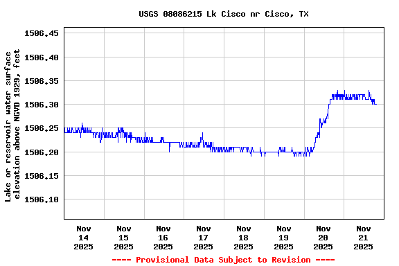 Graph of  Lake or reservoir water surface elevation above NGVD 1929, feet