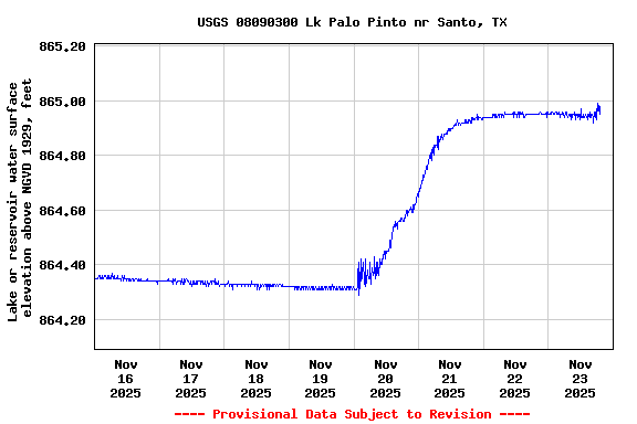 Graph of  Lake or reservoir water surface elevation above NGVD 1929, feet