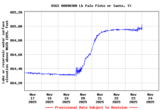 Graph of  Lake or reservoir water surface elevation above NGVD 1929, feet