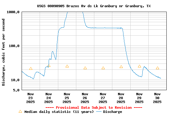 Graph of  Discharge, cubic feet per second
