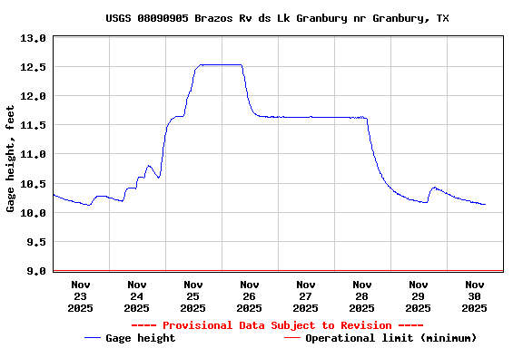 Graph of  Gage height, feet