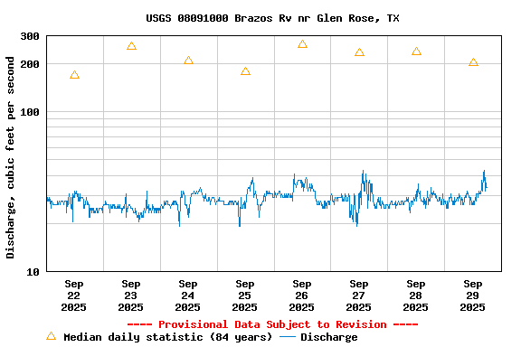 Graph of  Discharge, cubic feet per second