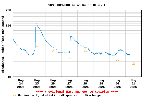 Graph of  Discharge, cubic feet per second