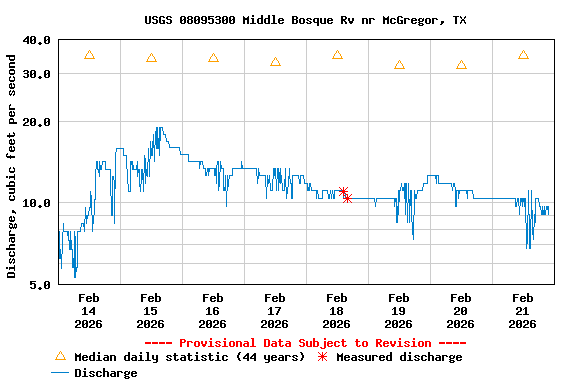 Graph of  Discharge, cubic feet per second