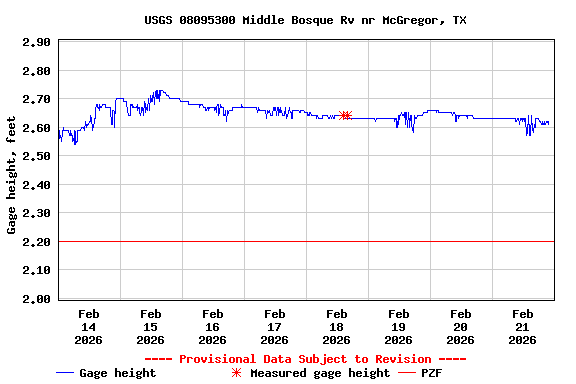 Graph of  Gage height, feet