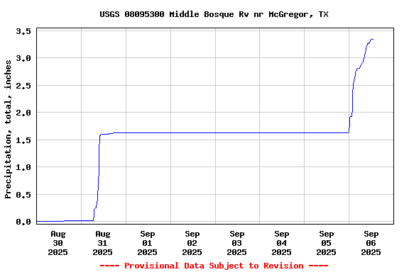 Graph of  Precipitation, total, inches