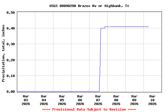 Graph of  Precipitation, total, inches