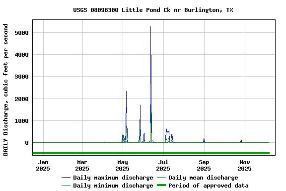 Graph of DAILY Discharge, cubic feet per second