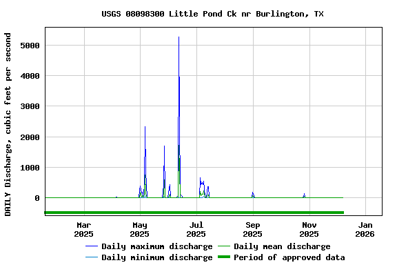 Graph of DAILY Discharge, cubic feet per second