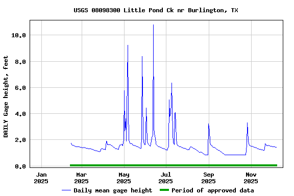 Graph of DAILY Gage height, feet
