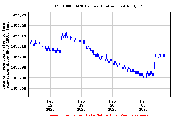 Graph of  Lake or reservoir water surface elevation above NAVD 1988, feet