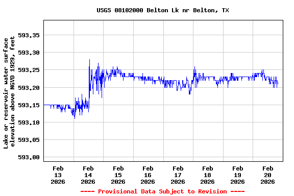 Graph of  Lake or reservoir water surface elevation above NGVD 1929, feet