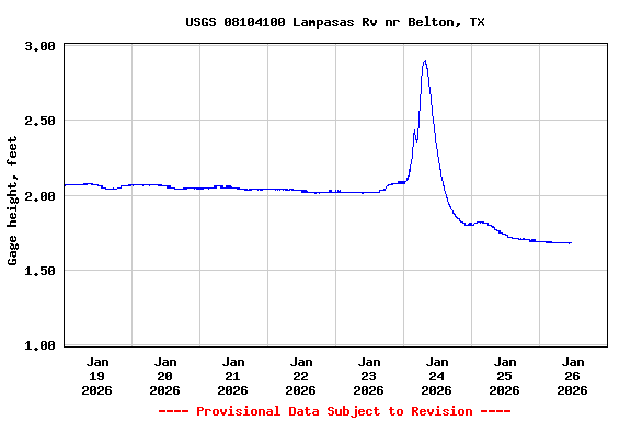 Graph of  Gage height, feet