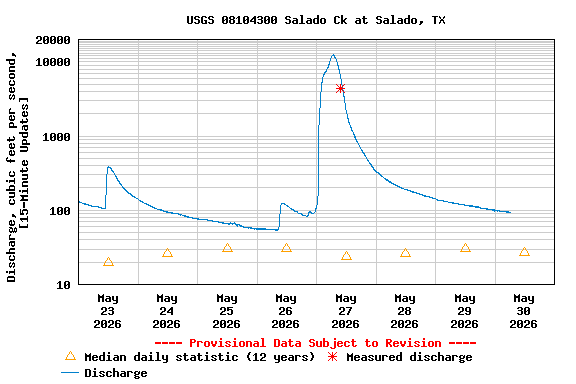 Graph of  Discharge, cubic feet per second, [15-Minute Updates]