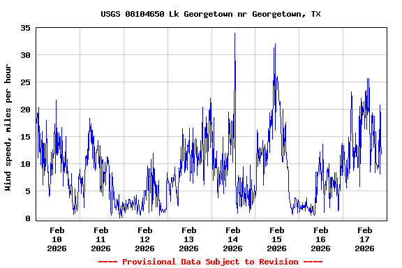 Graph of  Wind speed, miles per hour