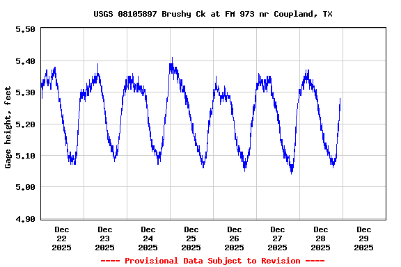 Graph of  Gage height, feet
