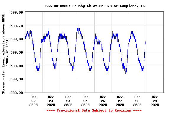 Graph of  Stream water level elevation above NAVD 1988, in feet