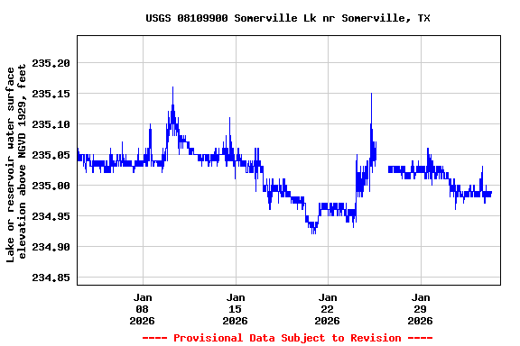 Graph of  Lake or reservoir water surface elevation above NGVD 1929, feet