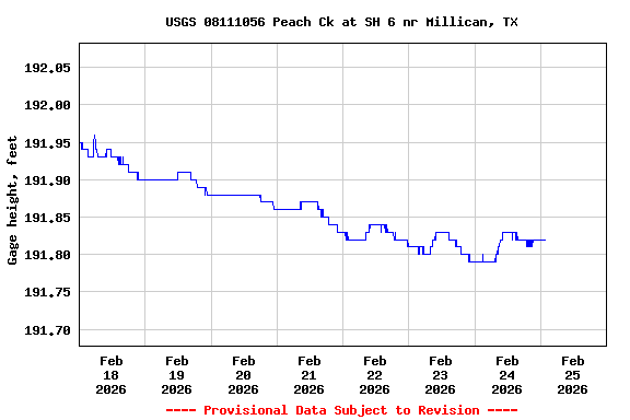 Graph of  Gage height, feet