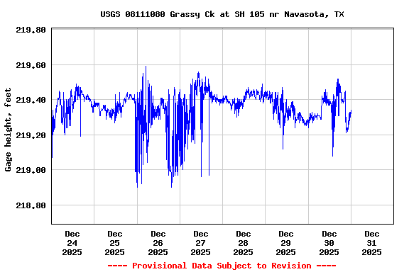 Graph of  Gage height, feet