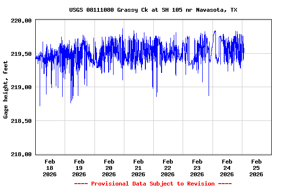 Graph of  Gage height, feet