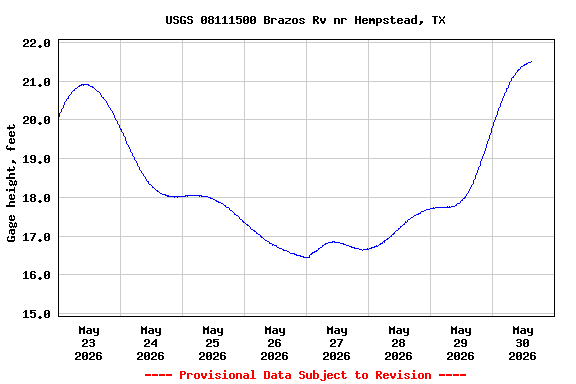 Graph of  Gage height, feet